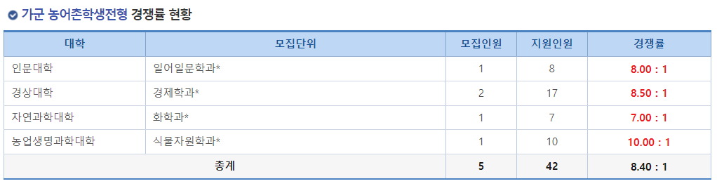 2023학년도 충남대학교 정시 가군 농어촌학생전형 경쟁률 현황