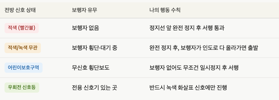 상황별 우회전 요약표