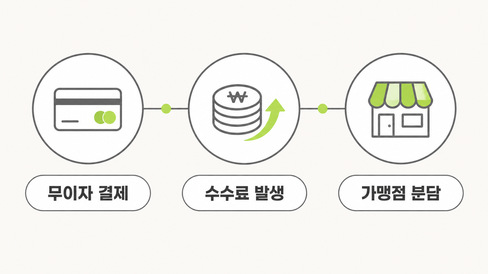 무이자 할부 비용 흐름