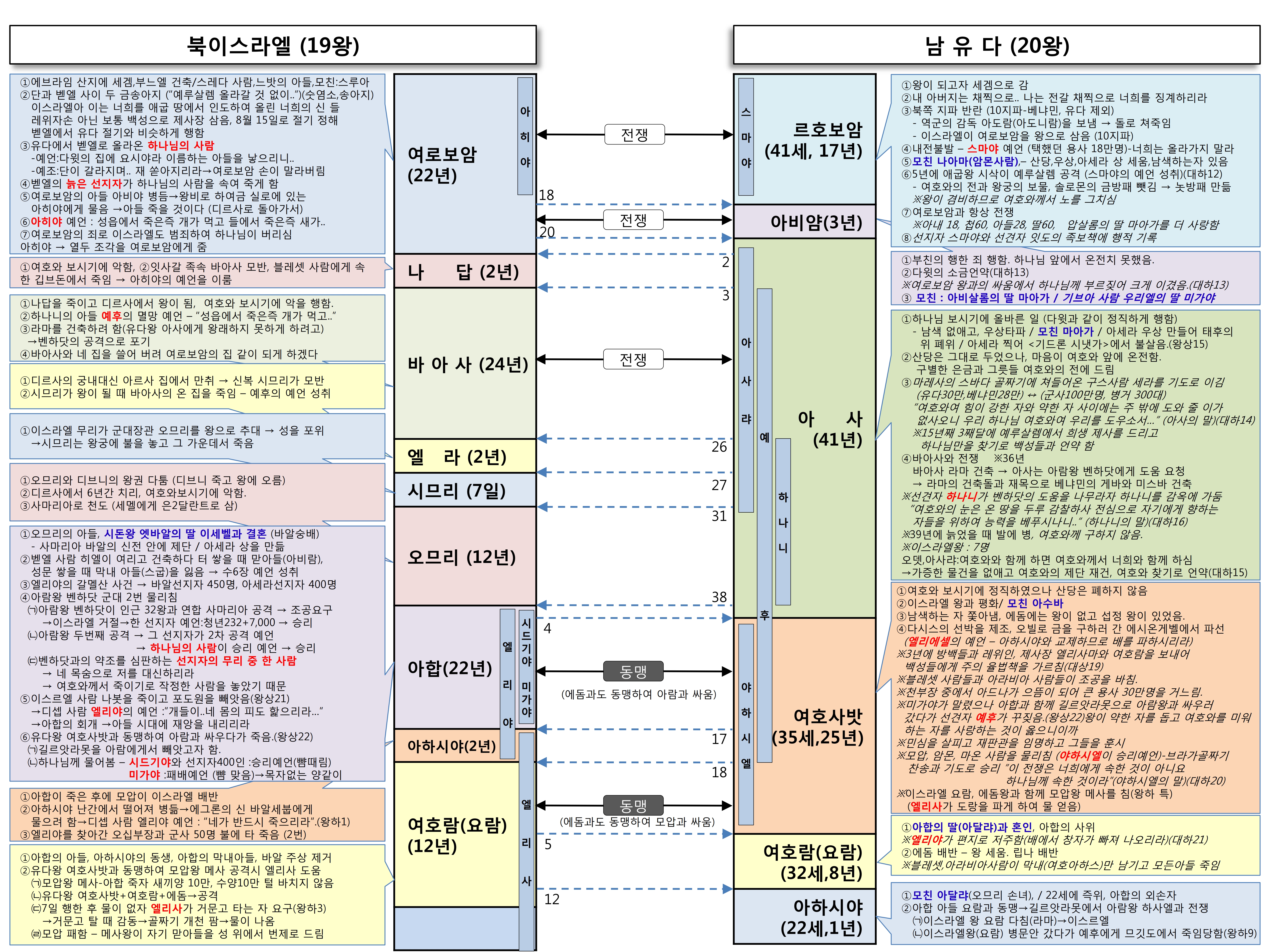 남북이스라엘왕 표2