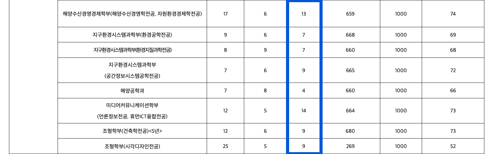 2023 부경대 정시 충원합격 인원