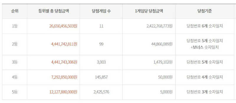 로또복권 등수별 당첨금액과 당첨게임표