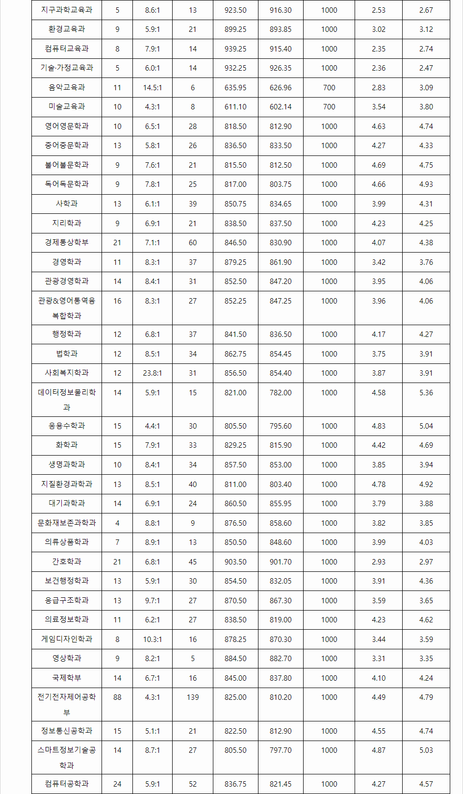 2023학년도 공주대학교 학생부교과전형 전형 결과