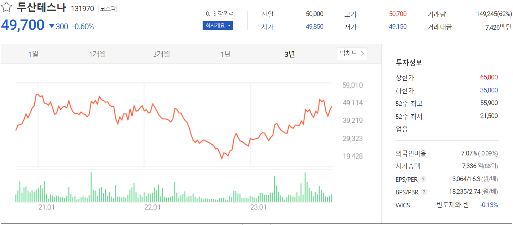두산테스나 - 주가 정보(2023.10.13)