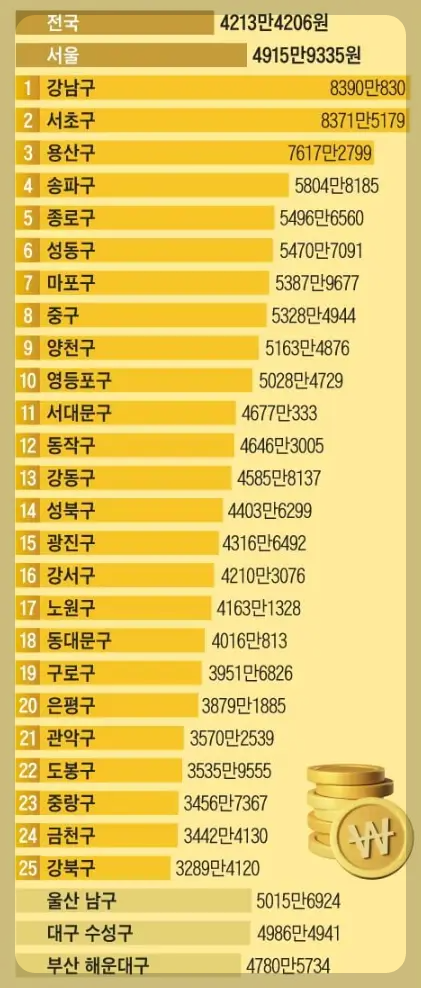 평균 급여액