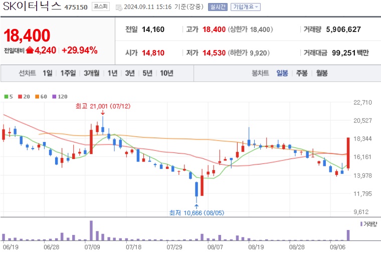 SK이터닉스 주가 (0911)