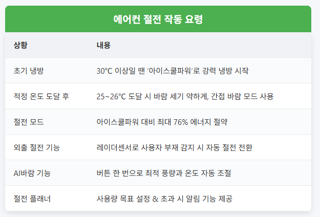 LG전자 에어컨 절전 작동 요령 요약표 (출처: 2025.07.21 매일경제)