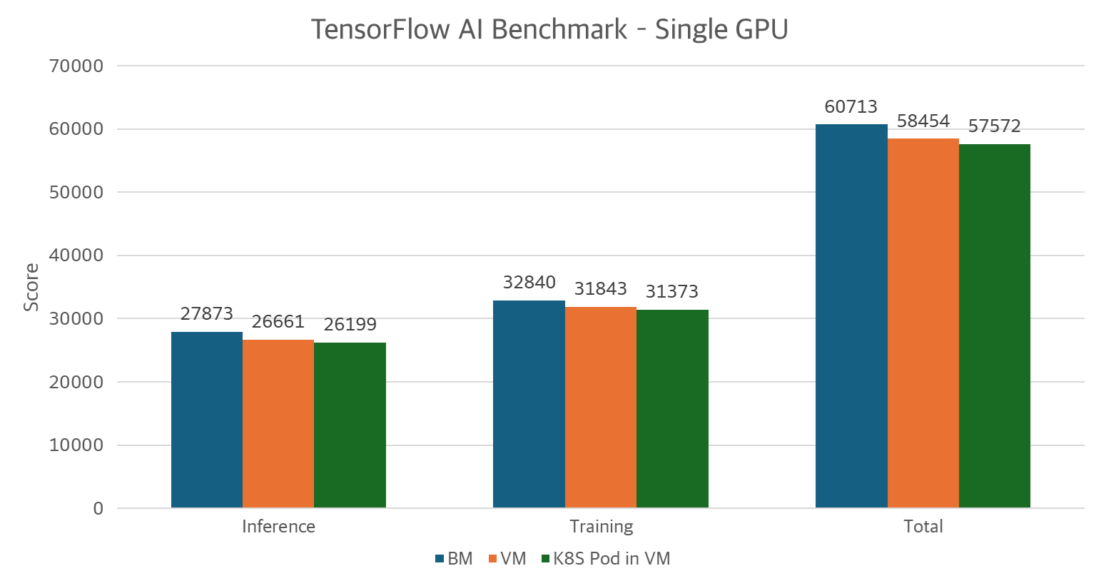 [Performance Testing] kt cloud AI : 가상화 환경별 GPU 기반 AI 워크로드 성능 비교