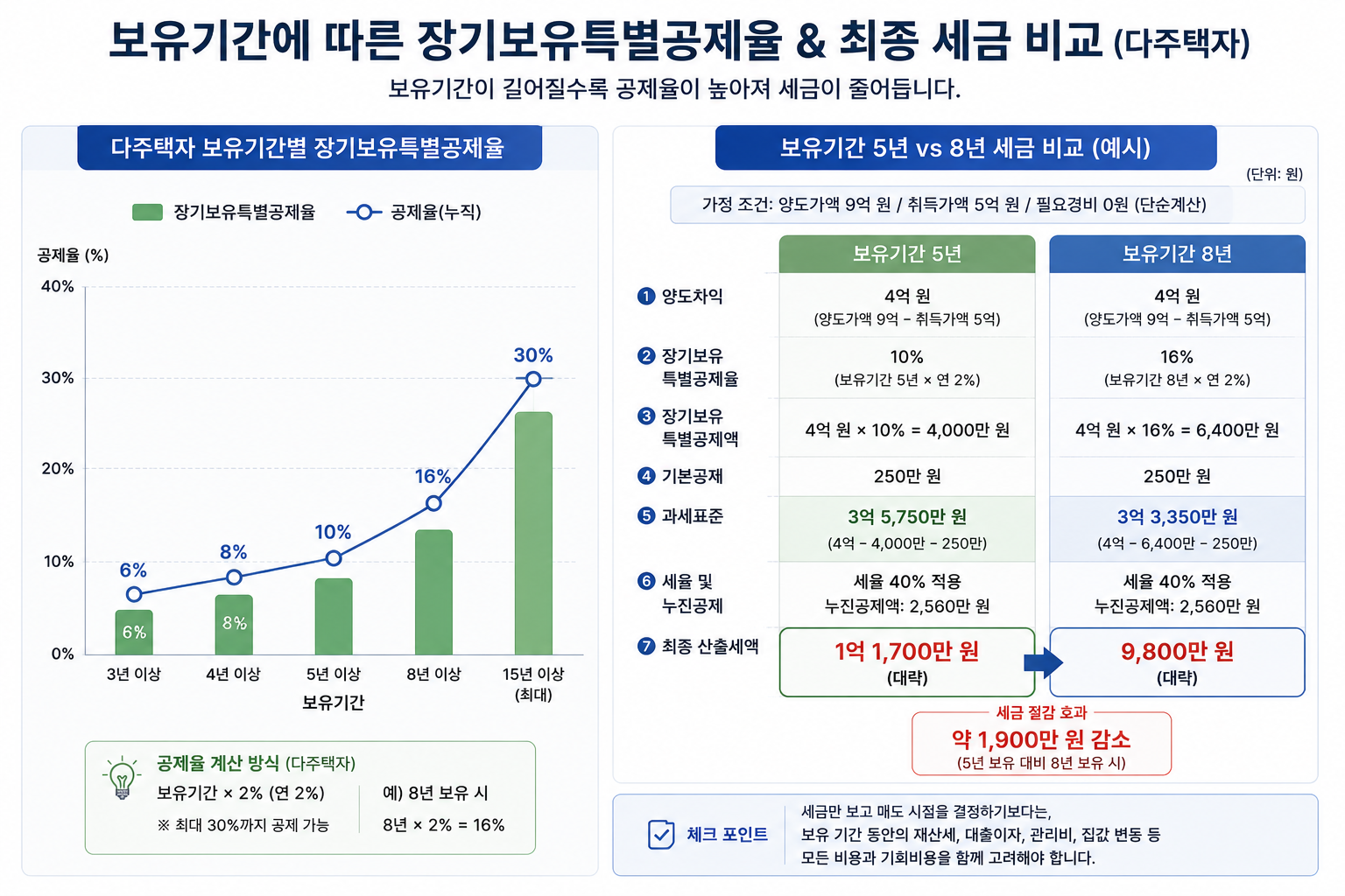 보유기간 5년과 8년일 때 장기보유특별공제율과 최종 세금을 비교하는 그래프