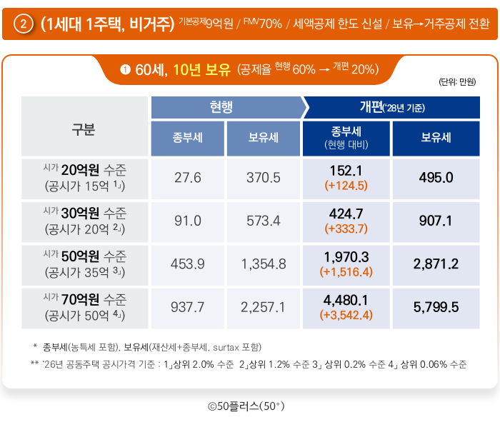 종합부동산세 개편에 따른 적용사례 : (1세대 1주택, 비거주) ｜출처: 50플러스