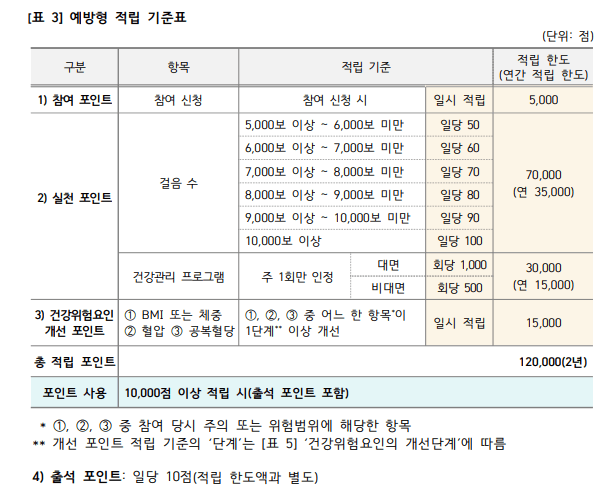 예방형 실천 활동 적립 기준표