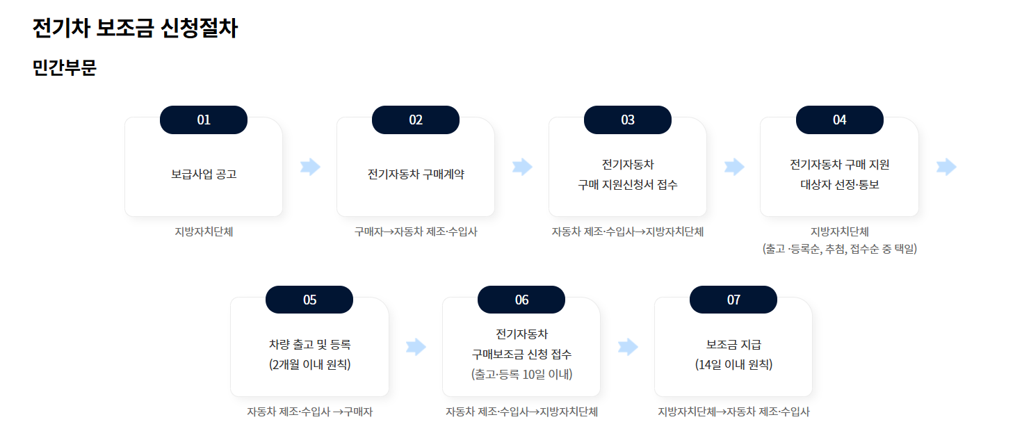 울산 전기차 보조금, 지원금 조회