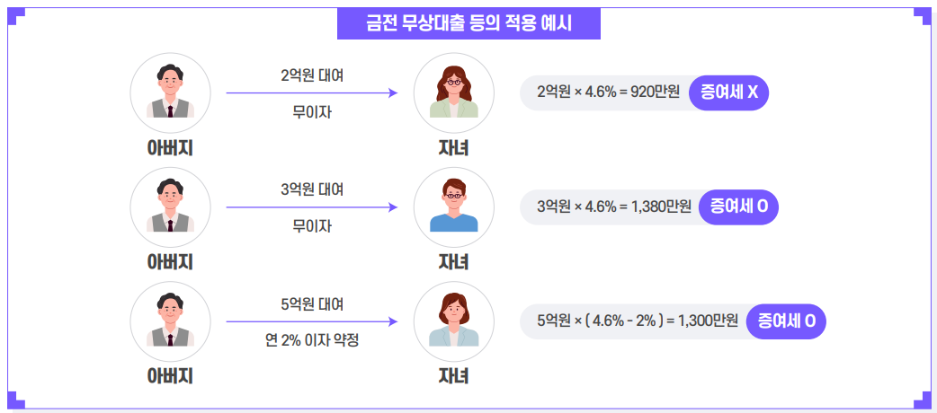 증여세 면제한도