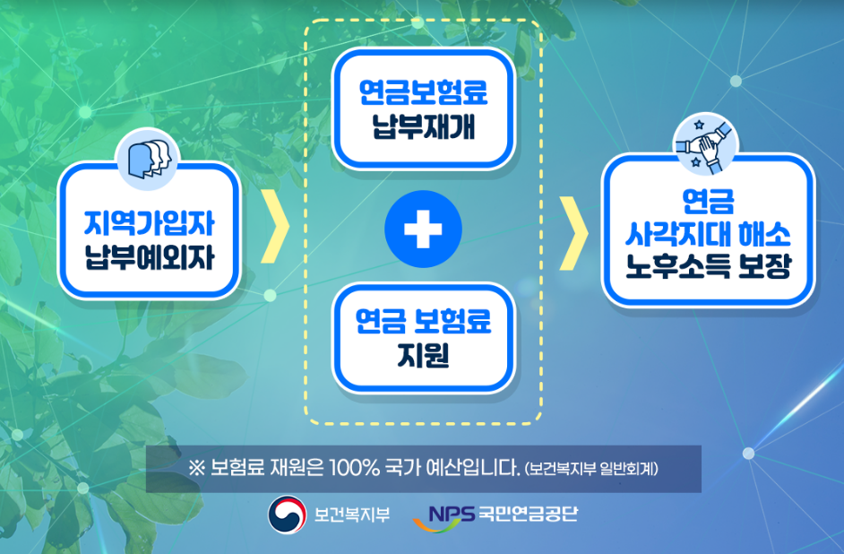 국민연금 보험료지원