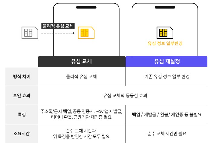 skt 유심 재설정 사진