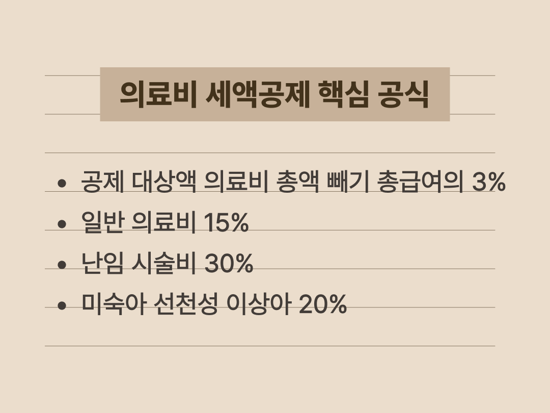 의료비 세액공제에서 기준선 3퍼센트와 항목별 공제율을 설명하는 요약 이미지