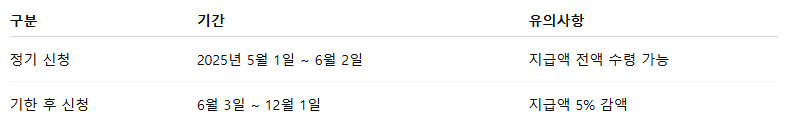 2025 근로장려금 신청방법 총정리(홈택스·손택스·ARS 간편신청 가이드)