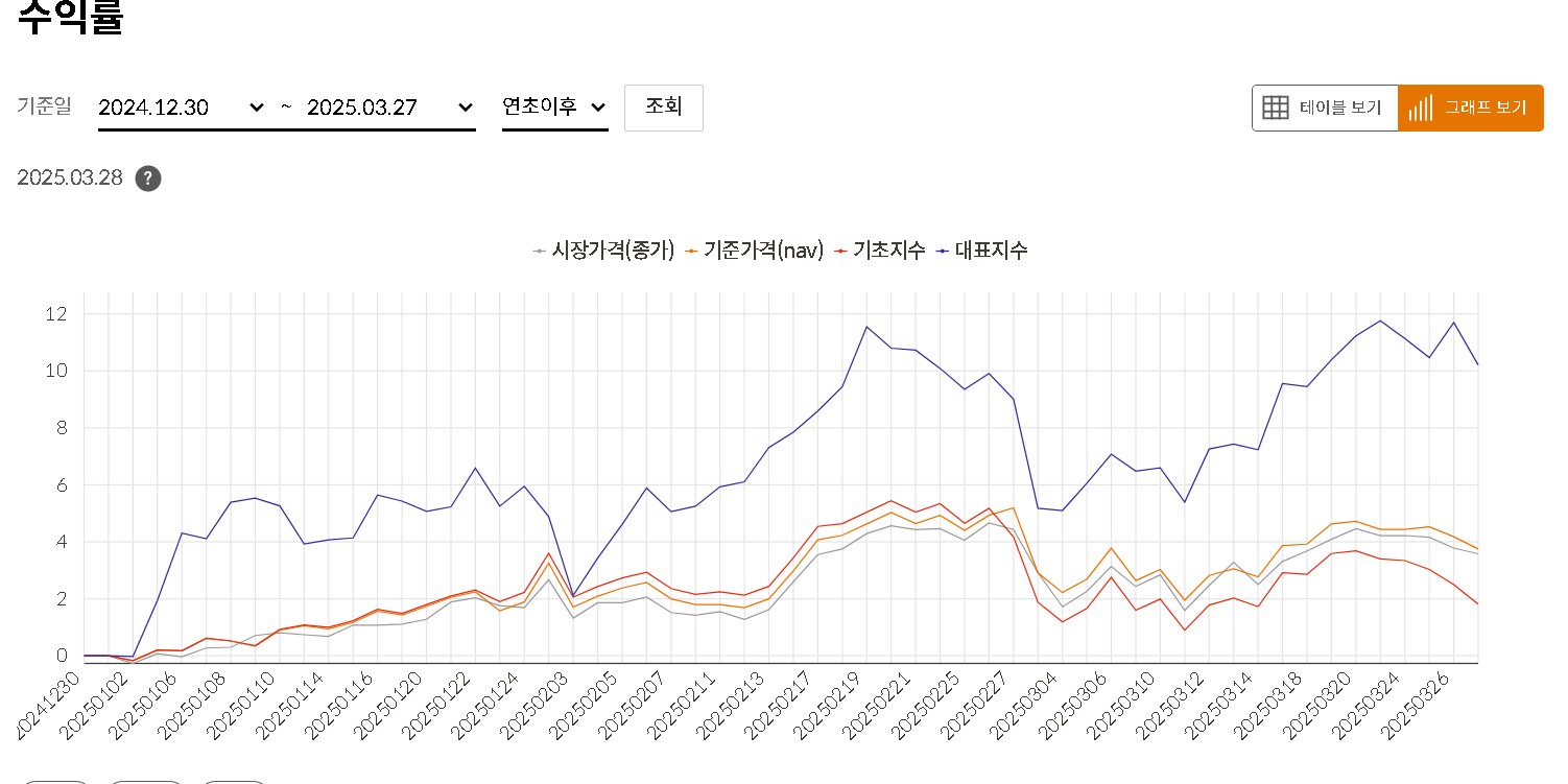 TIGER 고배당 ETF수익률 그래프
