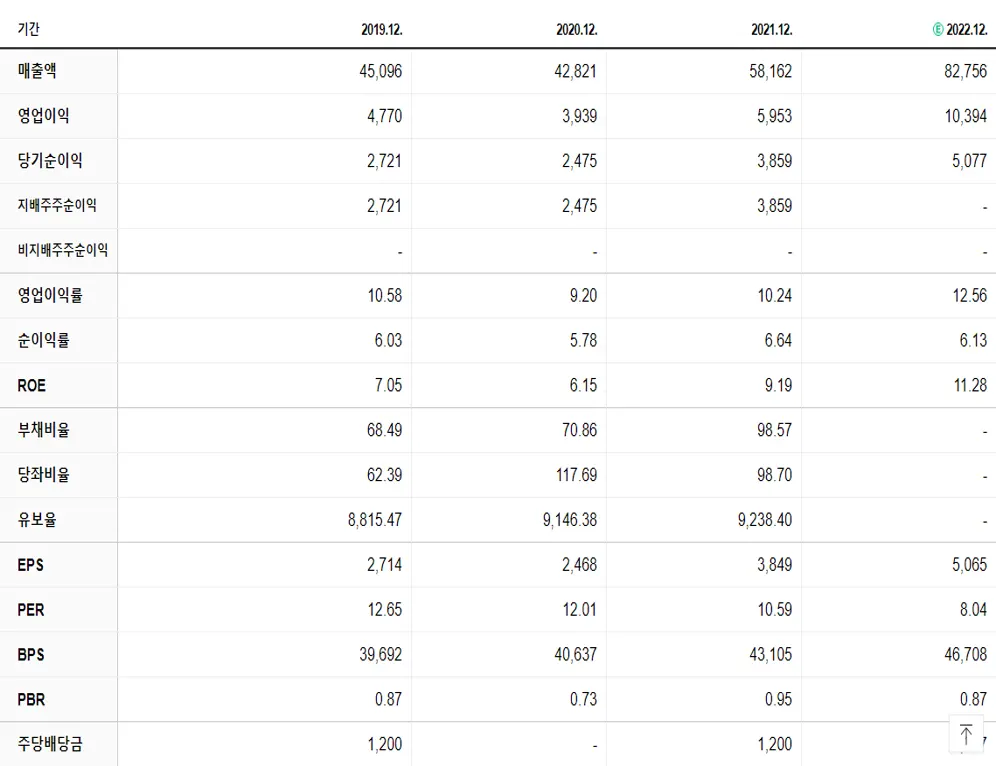 두산밥캣 재무제표