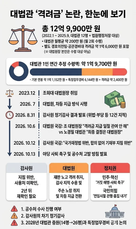 조희대 대법관 격려금 12억 9900만 원 논란, 현금 지급과 법적 쟁점 정리 참고 이미지 2