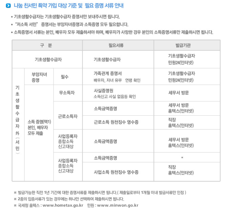 증명서류
