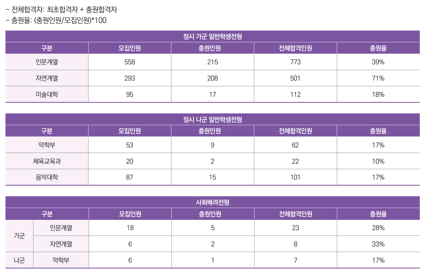 2024 숙명여대 정시 충원율
