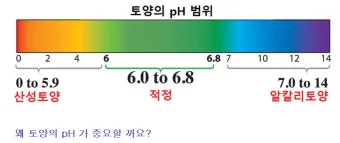 토양 pH 관리 산도 측정 교정 석회 시비 가용성 개선_19