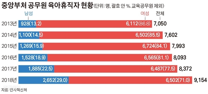 공무원 육아휴직자 현황