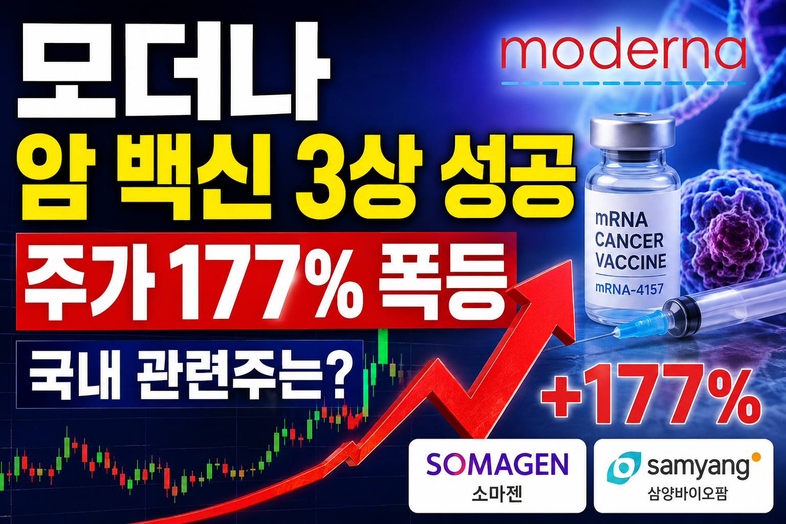 모더나 mRNA 암 백신 임상 3상 결과와 주가 177% 급등 및 국내 관련주를 설명하는 대표이미지
