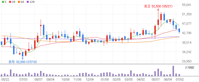 쿠쿠홈시스 주봉차트