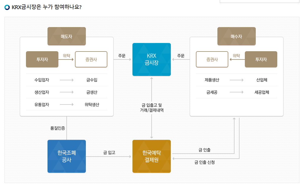 금투자 방법과 금시세 알아보기