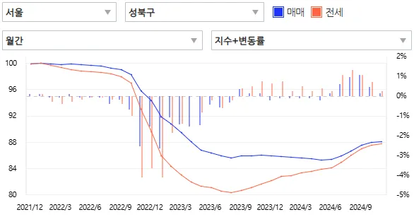 성북구-3년치-매매가추이-출처-아실