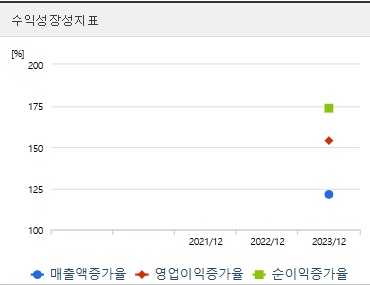 에이유브랜즈 주가 성장성
