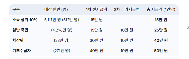 민생회복지원금 지급대상