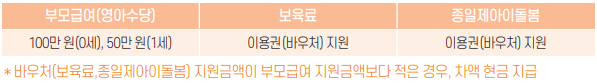 부모급여 지원금액