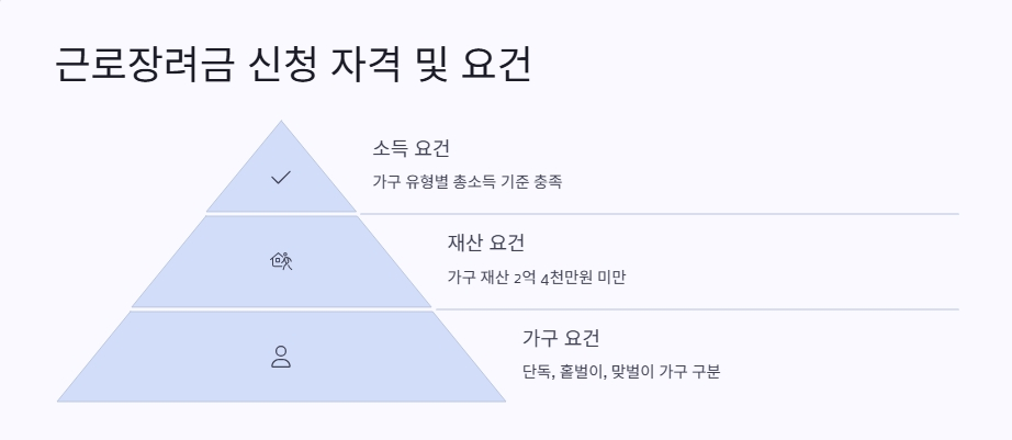 근로장려금 신청 자격 및 요건