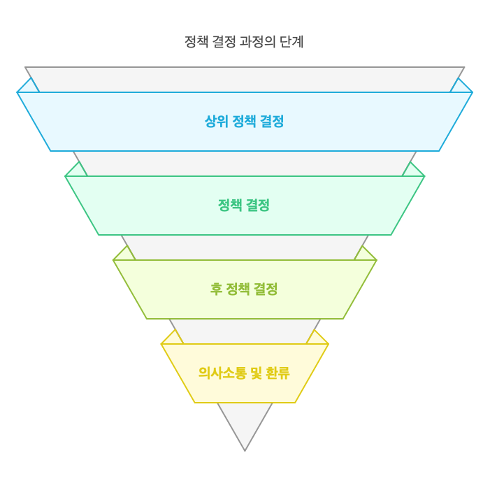 정책결정-최적모형