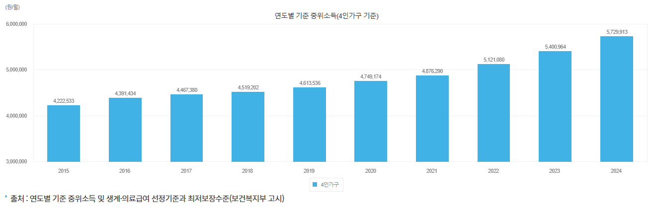 기준중위소득