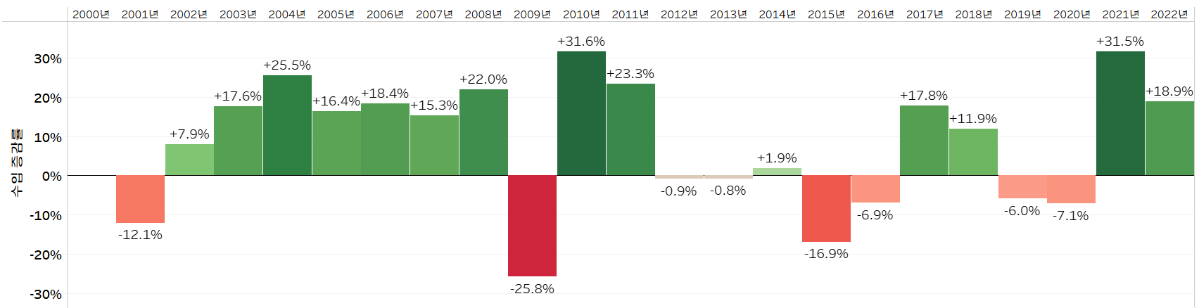 연도별_수입_증감_관세청