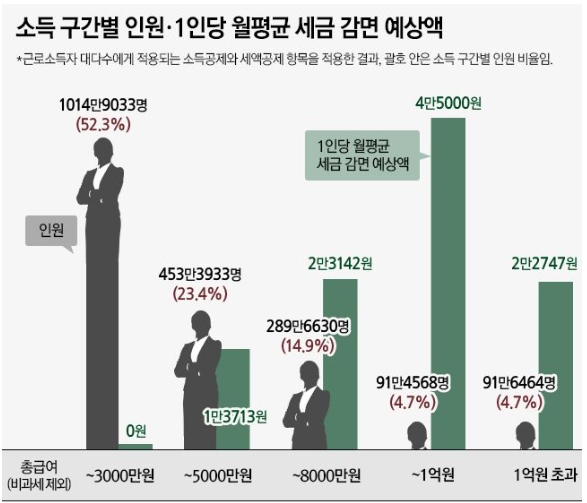 소득 구간별 인원&middot;1인당 월평균 세금 감면 예상액 (출처:나라살림연구소)