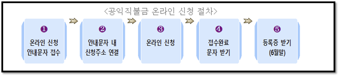 2022 기본형 공익직불금 신청