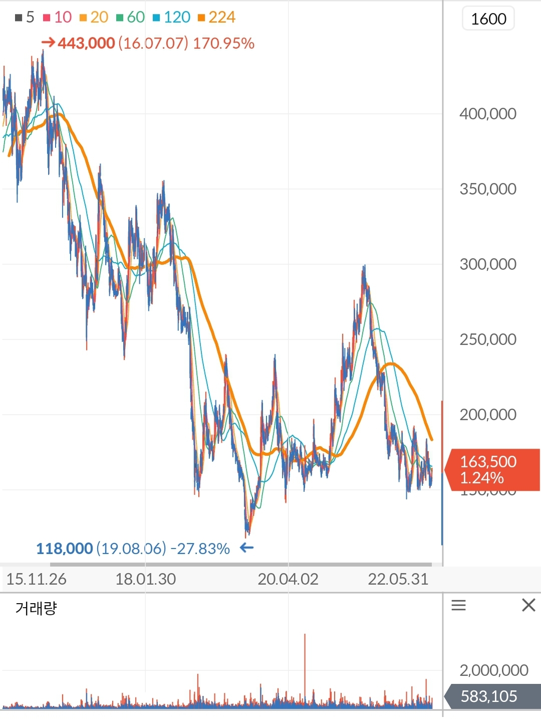 아모레퍼시픽 주가 차트