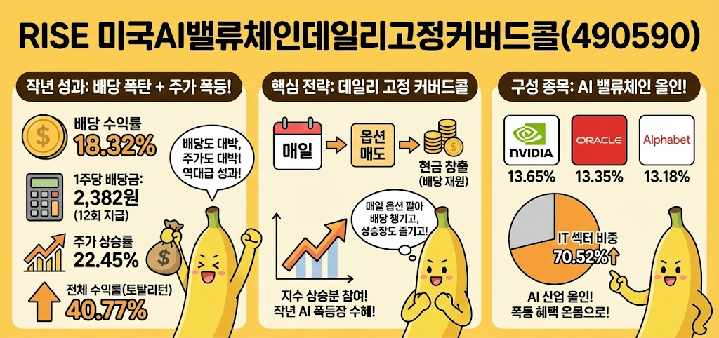 RISE 미국AI밸류체인데일리고정커버드콜