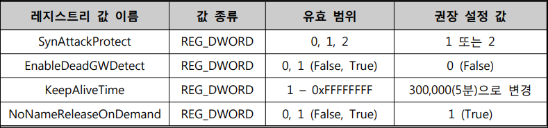 다음의 DOS 방어 레지스트리 값 추가 또는, 변경