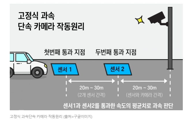 과속카메라-작동원리