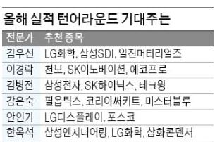 LG화학우 주가 전망