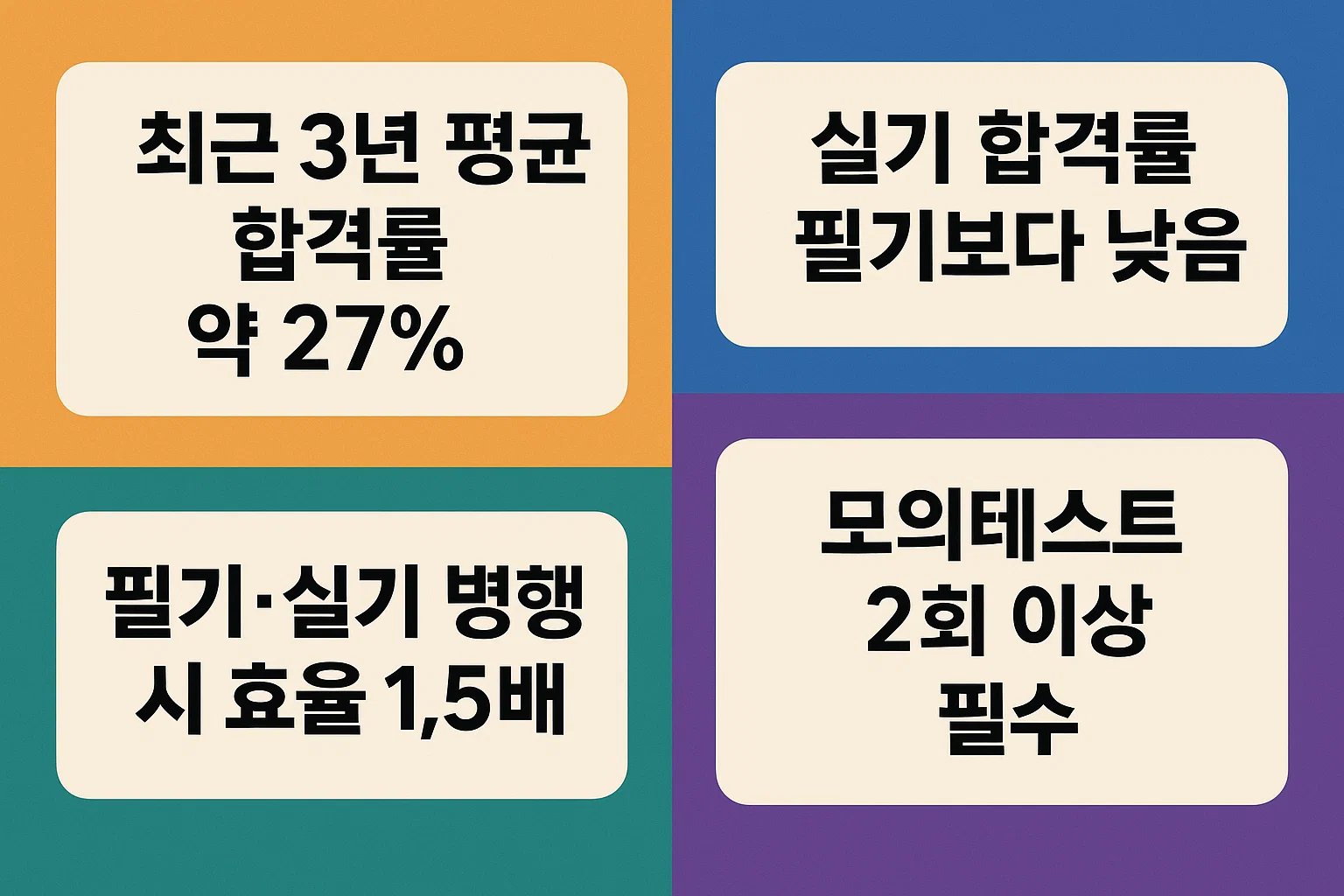 최근 3년 평균 합격률, 필기&middot;실기 병행 학습 효율, 모의테스트 필수 여부 등 합격률을 높이기 위한 실전 포인트를 정리한 인포그래픽입니다.