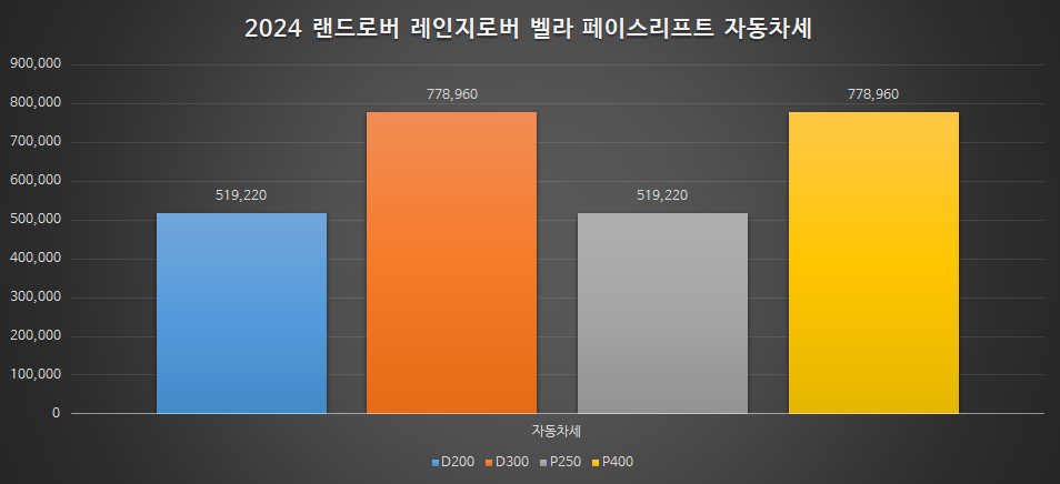 랜드로버 레인지로버 벨라 페이스리프트 자동차세 표