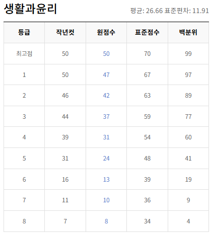 고2-생활과 윤리-등급컷-절대평가