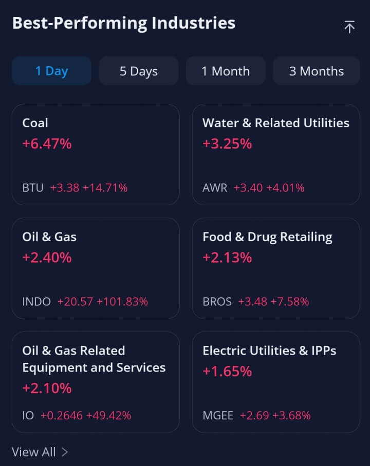 실시간세계증시-webull-bestperformingindustries